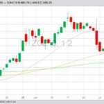 CBOT December 2019 corn with 20-, 50- and 100-day moving averages. (Barchart)
