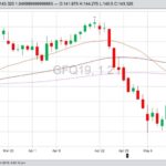 CME August 2019 feeder cattle with 20-, 50- and 100-day moving averages. (Barchart)