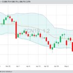 CBOT July 2019 corn with Bollinger (20,2) bands, a gauge of market volatility. (Barchart)

