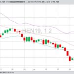 CME July 2019 lean hog futures with Bollinger (20,2) bands. (Barchart)