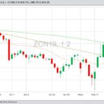 CBOT July 2019 corn with 20-, 50- and 100-day moving averages. (Barchart)
