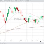 CME June 2019 lean hogs with 20-, 50- and 100-day moving averages. (Barchart)
