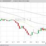 ICE July 2019 canola with 20-, 50- and 100-day moving averages. (Barchart)

