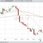 CME June 2019 live cattle with 20-, 50- and 100-day moving averages. (Barchart)