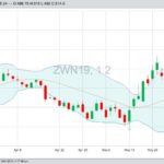 CBOT July 2019 wheat with Bollinger (20,2) bands. (Barchart)

