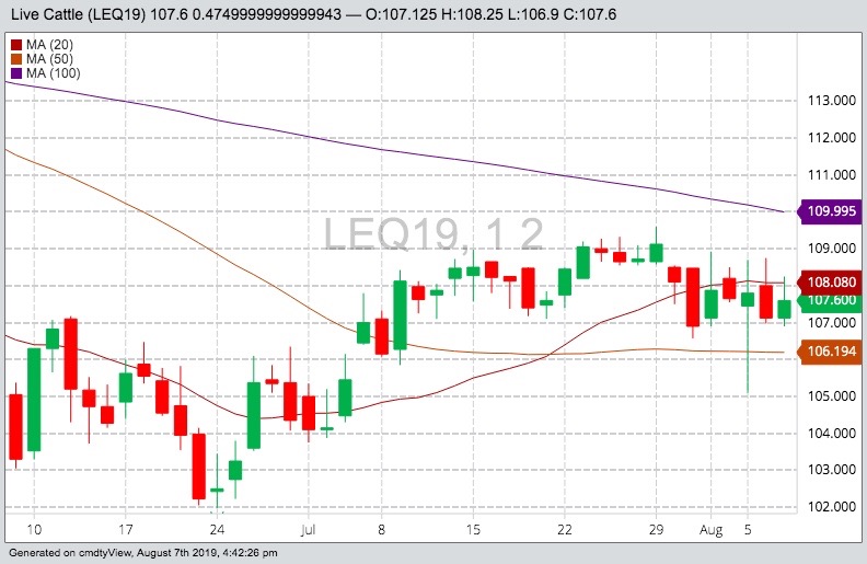U.S. livestock: Lean hogs bounce after sell-off, cattle also rise