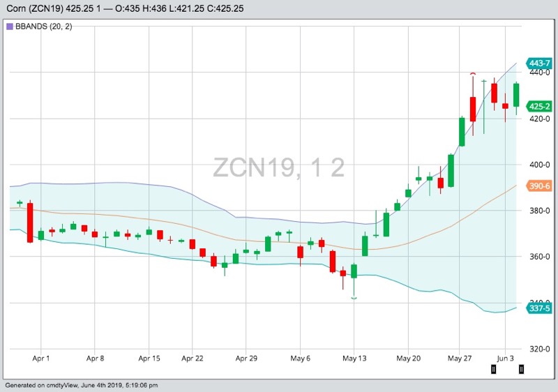 CBOT July 2019 corn with Bollinger (20,2) bands, a gauge of market volatility. (Barchart)
