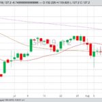 CME September 2019 feeder cattle with 20-, 50- and 100-day moving averages. (Barchart)