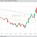 CBOT July 2019 wheat with 20-, 50- and 100-day moving averages. (Barchart)
