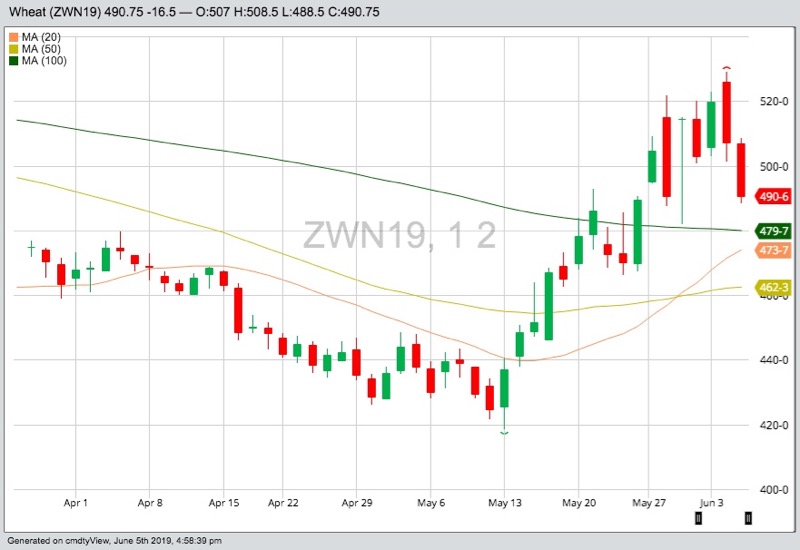 CBOT July 2019 wheat with 20-, 50- and 100-day moving averages. (Barchart)
