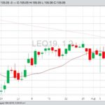 CME August 2019 live cattle with 20-, 50- and 100-day moving averages. (Barchart)