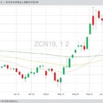 CBOT July 2019 corn with 20-, 50- and 100-day moving averages. (Barchart)
