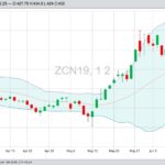 CBOT July 2019 corn with Bollinger (20,2) bands, a gauge of market volatility. (Barchart)