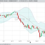 CME August 2019 feeder cattle with Bollinger (20,2) bands, a gauge of market volatility. (Barchart)