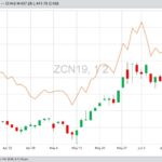 CBOT July 2019 corn (candlestick chart) compared to K.C. July 2019 wheat (orange line). (Barchart)