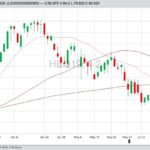 CME August 2019 lean hogs with 20-, 50- and 100-day moving averages. (Barchart)