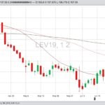 CME October 2019 live cattle, with 20-, 50- and 100-day moving averages. (Barchart)