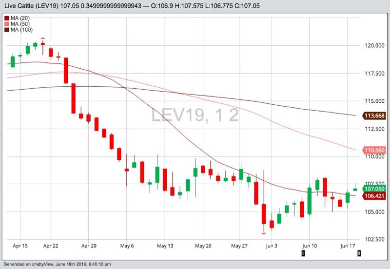 CME October 2019 live cattle, with 20-, 50- and 100-day moving averages. (Barchart)
