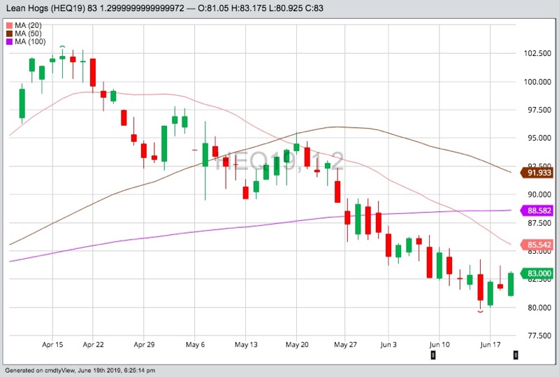 CME August 2019 lean hogs with 20-, 50- and 100-day moving averages. (Barchart)
