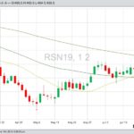 ICE July 2019 canola futures with 20-, 50- and 100-day moving averages. (Barchart)

