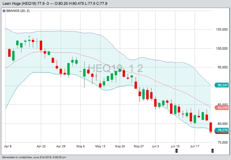 CME August 2019 lean hogs with Bollinger (20,2) bands, a gauge of market volatility. (Barchart)
