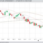 CME August 2019 lean hogs with 20-, 50- and 100-day moving averages. (Barchart)