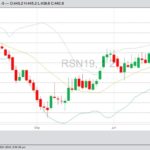 ICE July 2019 canola with 20-, 50- and 100-day moving averages. (Barchart)