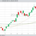 CBOT September 2019 corn with 20-, 50- and 100-day moving averages. (Barchart)
