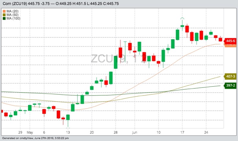 CBOT September 2019 corn with 20-, 50- and 100-day moving averages. (Barchart)

