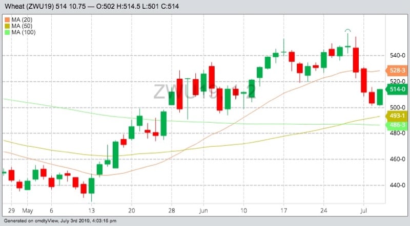 CBOT September 2019 wheat with 20-, 50- and 100-day moving averages. (Barchart)

