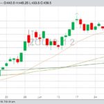 CBOT September 2019 corn, with 20-, 50- and 100-day moving averages. (Barchart)

