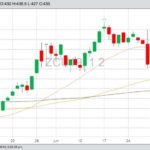 CBOT September 2019 corn with 20-, 50- and 100-day moving averages. (Barchart)
