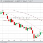 CME August 2019 lean hogs with 20-, 50- and 100-day moving averages. (Barchart)