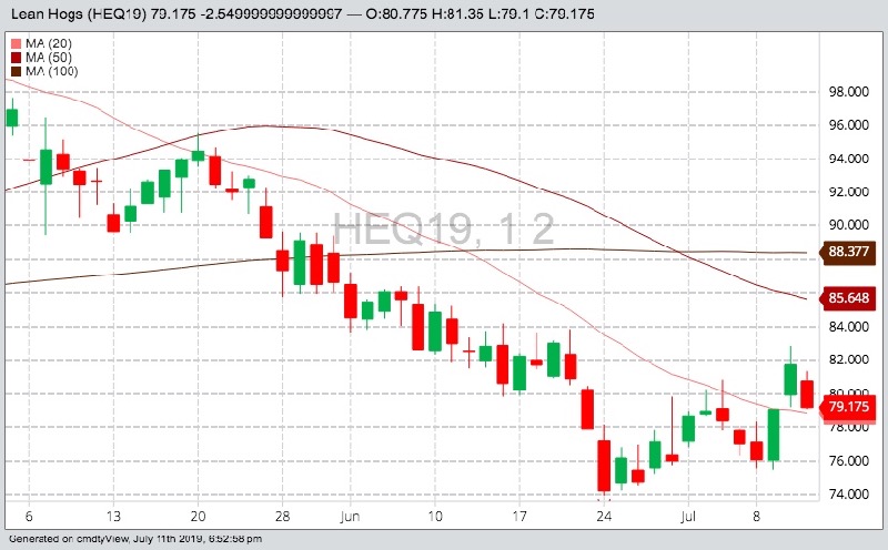 CME August 2019 lean hogs with 20-, 50- and 100-day moving averages. (Barchart)
