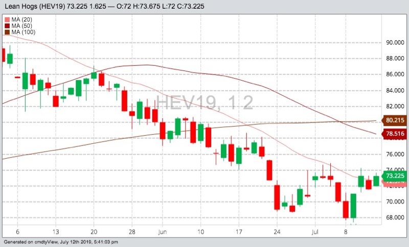 CME October 2019 lean hogs with 20-, 50- and 100-day moving averages. (Barchart)
