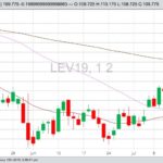 CME October 2019 live cattle with 20-, 50- and 100-day moving averages. (Barchart)