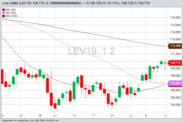 CME October 2019 live cattle with 20-, 50- and 100-day moving averages. (Barchart)
