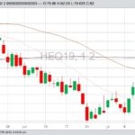 CME August 2019 hogs with 20-, 50- and 100-day moving averages. (Barchart)