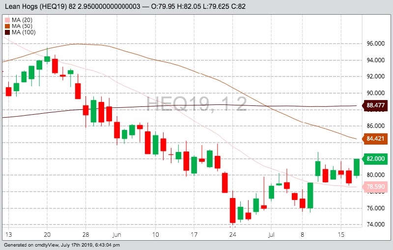 CME August 2019 hogs with 20-, 50- and 100-day moving averages. (Barchart)
