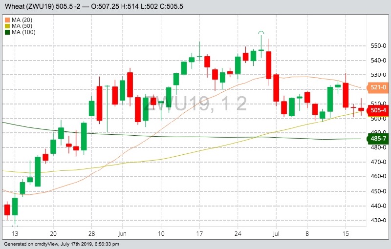 CBOT September 2019 wheat with 20-, 50- and 100-day moving averages. (Barchart)

