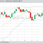 CBOT December 2019 corn with Bollinger (20,2) bands, a gauge of market volatility. (Barchart)
