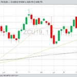 CBOT September 2019 corn futures with 20-, 50- and 100-day moving averages. (Barchart)