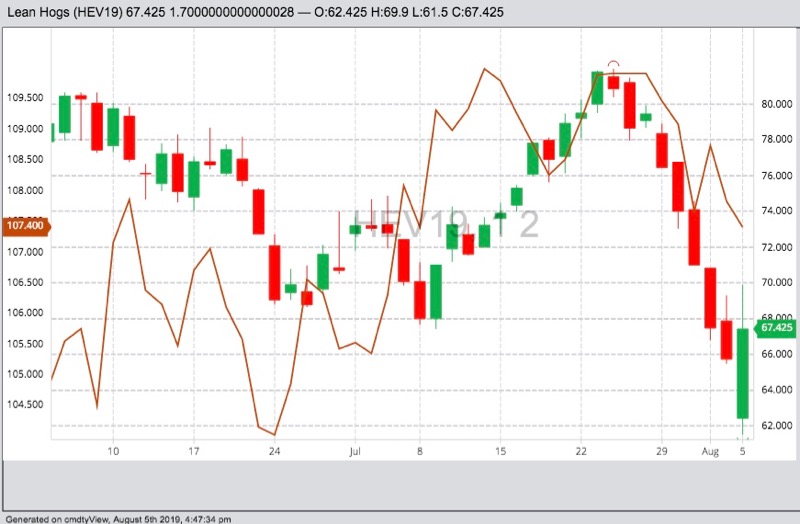 CME October 2019 lean hogs (candlesticks) and October live cattle (line). (Barchart)
