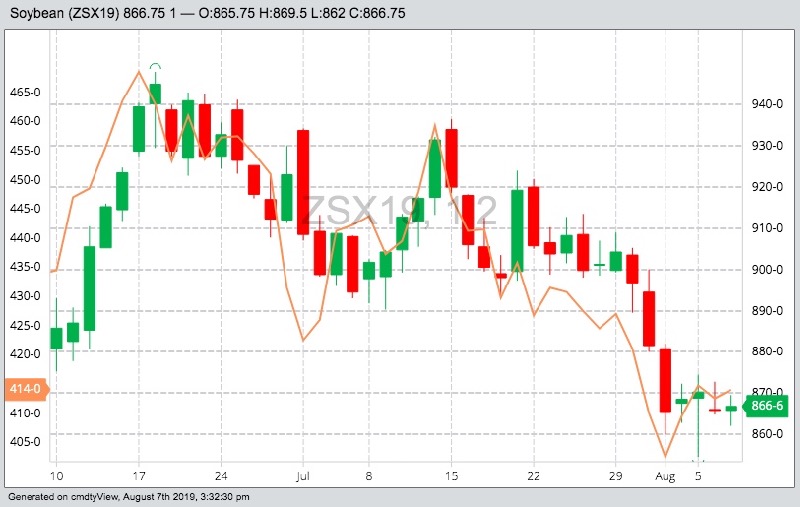 CBOT November 2019 soybeans (candlesticks) and December 2019 corn (line). (Barchart)
