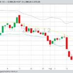 CBOT December 2019 corn with Bollinger bands, a gauge of market volatility. (Barchart)

