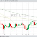ICE November 2019 canola with 20-, 50- and 100-day moving averages. (Barchart)