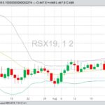 ICE November 2019 canola with Bollinger (20,2) bands, a gauge of market volatility. (Barchart)
