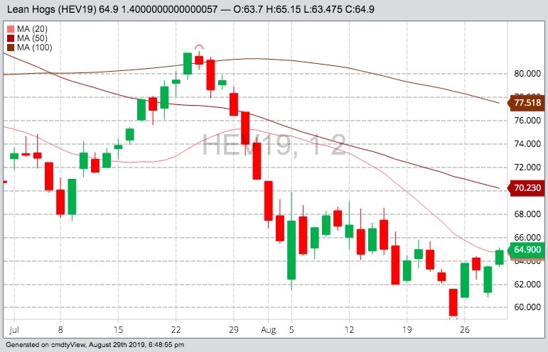 CME October 2019 lean hogs with 20-, 50- and 100-day moving averages. (Barchart)
