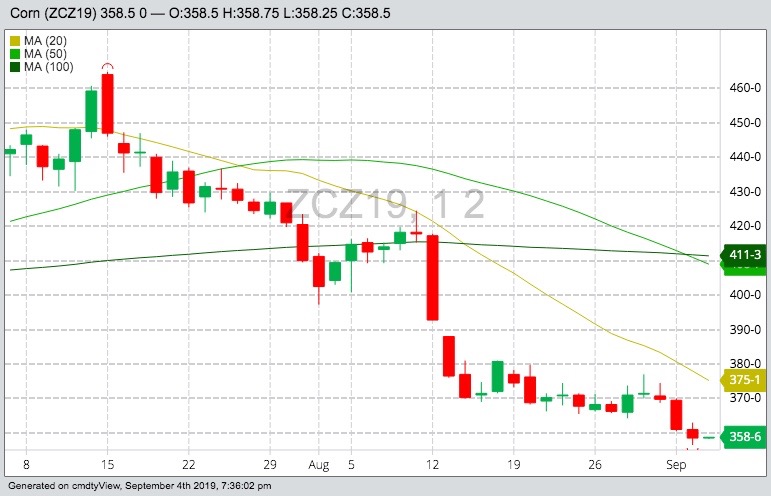 CBOT December 2019 corn with 20-, 50- and 100-day moving averages. (Barchart)
