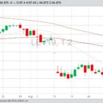 CME October 2019 live cattle, with 20-, 50- and 100-day moving averages. (Barchart)